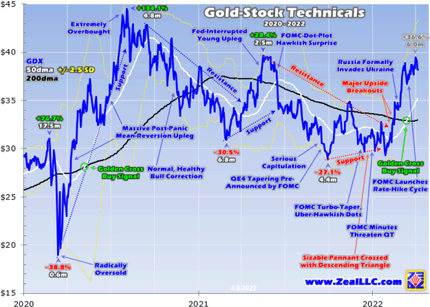 Gold-Stock Technicals 2020 - 2022