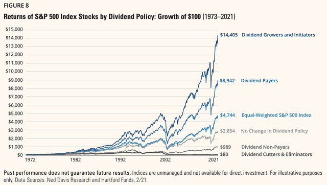 S&P 500 returns per dividend policy