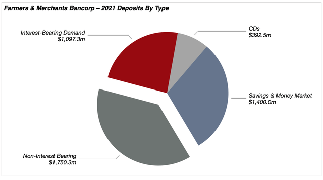 Farmers & Merchants Bancorp (FMCB) 2021 Deposits By Type