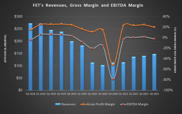 FET revenue and margin