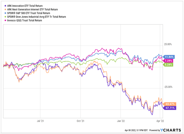 Fonds Ark vs indices