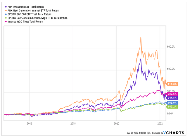 Longer term Ark vs indices