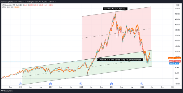 ARKK ARKW Stock Chart