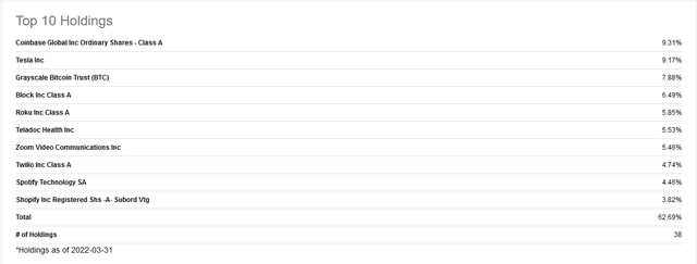 ARKW holdings