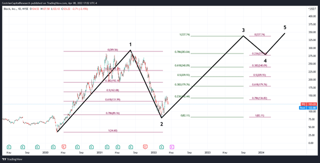 SQ Chart