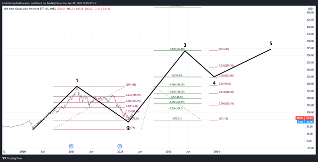 ARKW Outlook