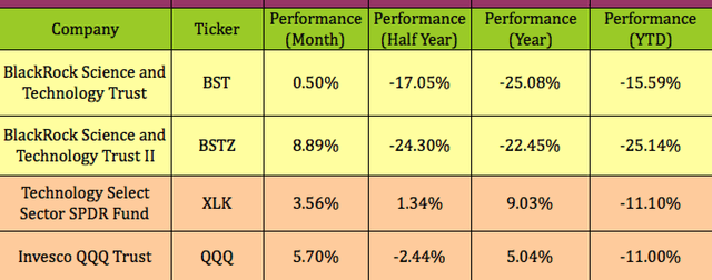 BST vs BSTZ performance