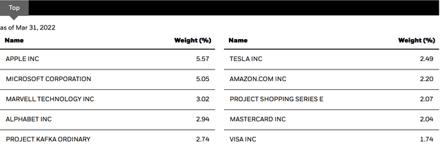 BST Top 10 Holdings