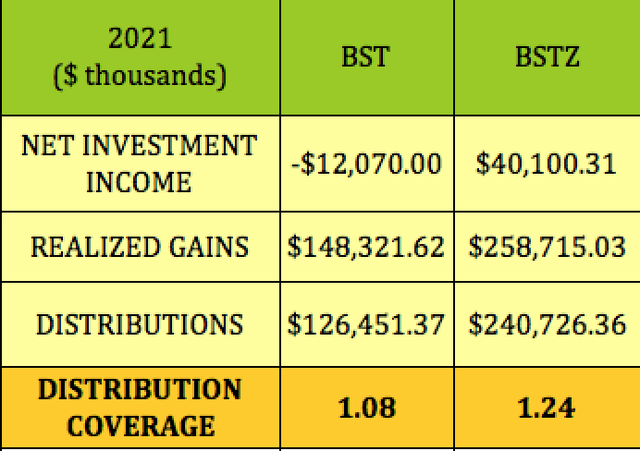 BST vs BSTZ net investment income