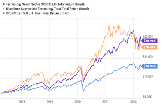 Technology select sector SPDR ETF total return