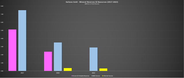 Galiano - Reserves & Resources (2017-2022)