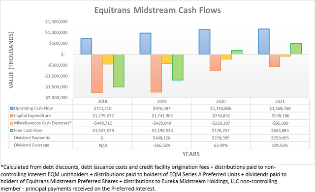 Equitrans Midstream Cash Flows
