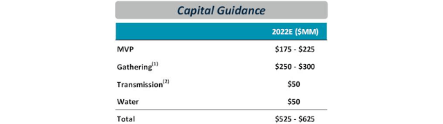 Equitrans Midstream Guidance For 2022