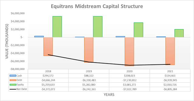 Equitrans Midstream Capital Structure