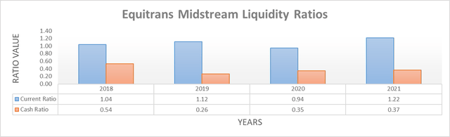 Equitrans Midstream Liquidity Ratios