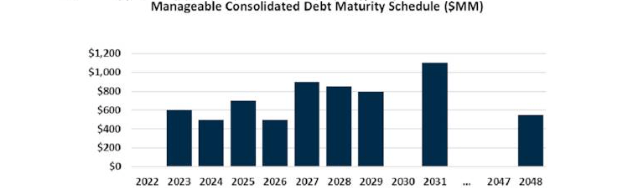 Equitrans Midstream Debt Maturities
