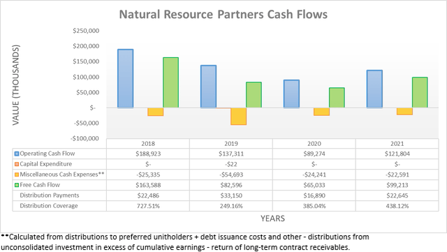 Natural Resource Partners Cash Flows