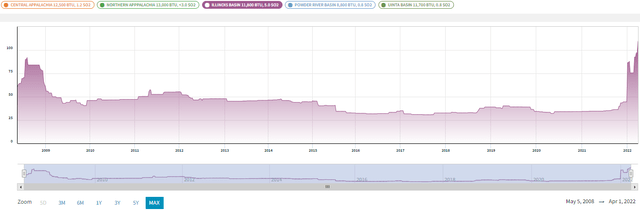 Thermal Coal Prices