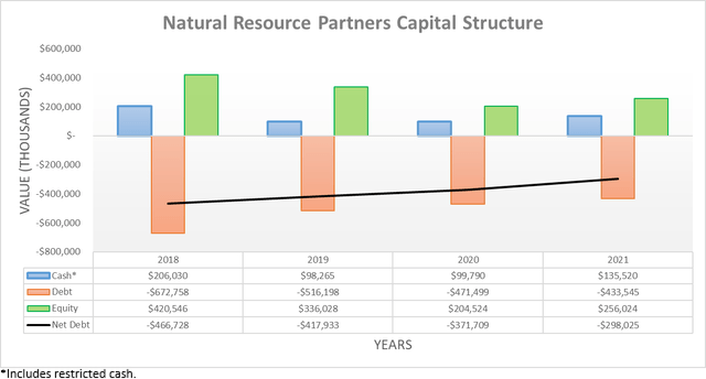 Capital structure of Natural Resource Partners