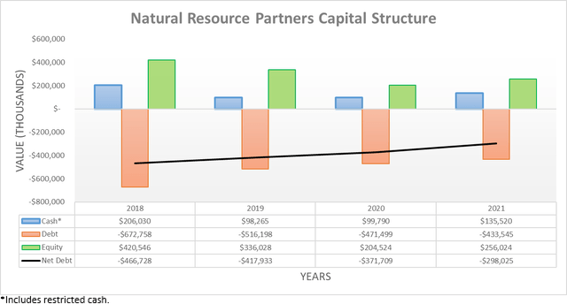 Natural Resource Partners Capital Structure