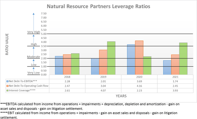 Natural Resource Partners Leverage Ratios