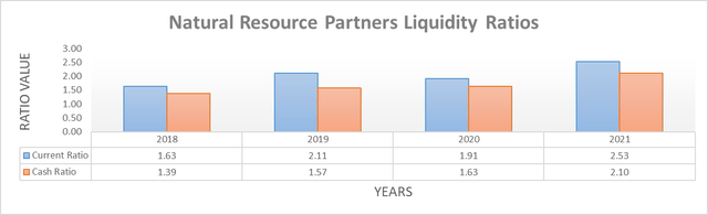 Liquidity ratios of natural resource partners