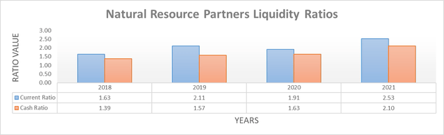 Natural Resource Partners Liquidity Ratios