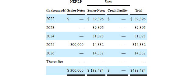 Natural Resource Partners Debt Maturities