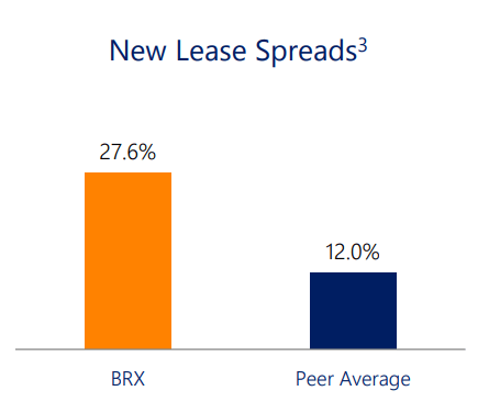 Brixmor Property Group has great upside in its rents