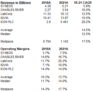 Historical Growth