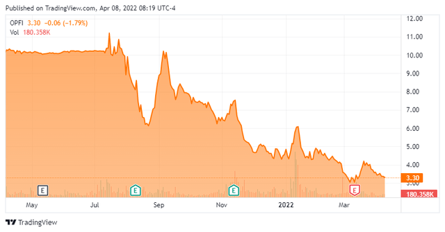 OPFI - Stock chart