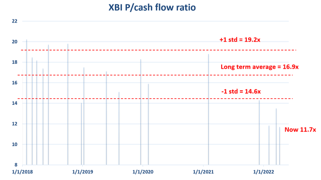XBI price to cash ratios