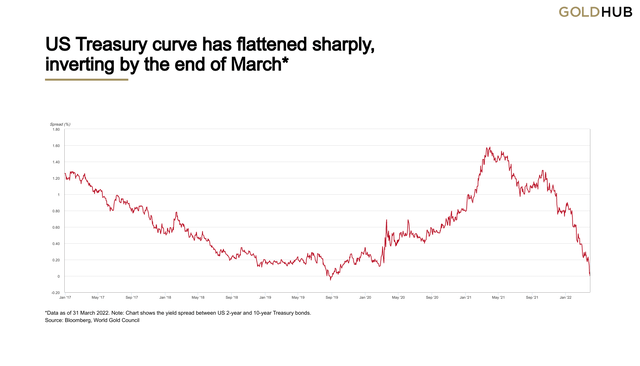 US Treasury curve 
