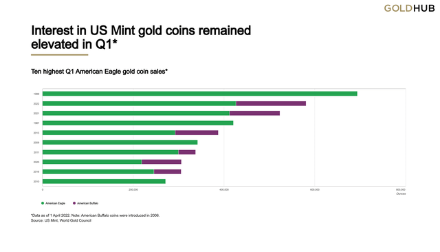 Interest in US Mint gold coins remained elevated in Q1