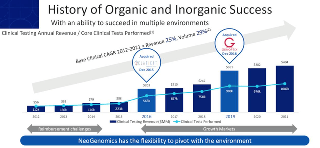 Neogenomics organic and inorganic growth