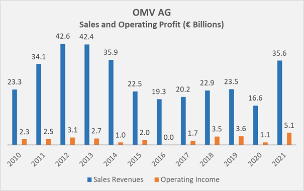 Figure 1: OMV’s sales and operating income trend (own work, based on the company’s 2010 to 2021 annual reports)