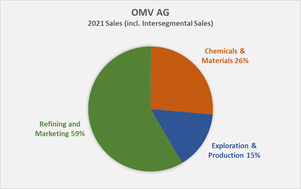 Figure 2: OMV AG’s 2021 segment sales (own work, based on the company’s 2021 annual report)