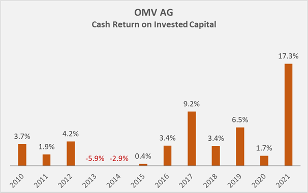 Figure 3: OMV AG’s historical cash return on invested capital (own work, based on the company’s 2010 to 2021 annual reports)