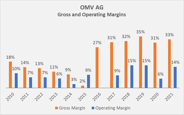 Figure 4: OMV AG’s historical gross and operating margins (own work, based on the company’s 2010 to 2021 annual reports)