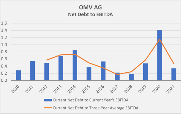 Figure 5: OMV AG’s historical net debt to EBITDA (own work, based on the company’s 2010 to 2021 annual reports)