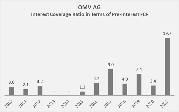 Figure 6: OMV AG’s historical interest coverage ratio in terms of pre-interest free cashflow (own work, based on the company’s 2010 to 2021 annual reports)