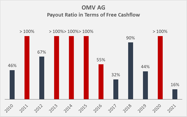Figure 7: OMV AG’s historical dividend payout ratio in terms of free cashflow (own work, based on the company’s 2010 to 2021 annual reports)