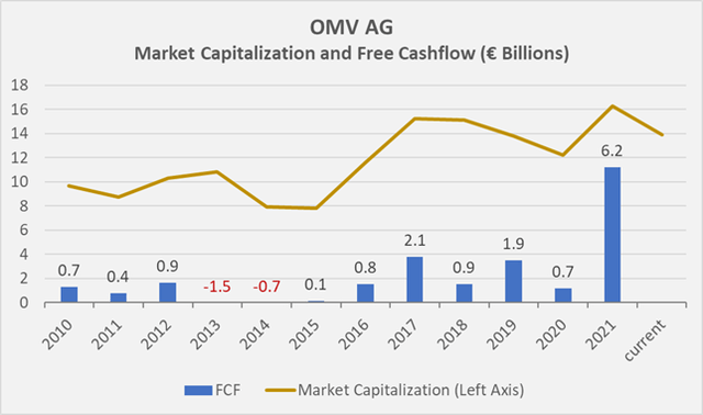 Figure 8: OMV AG’s market capitalization and free cashflow (own work, based on the company’s 2010 to 2021 annual reports and the average share price observed in the month after the company announced each year’s earnings)