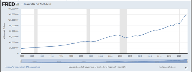 Board of Governors of the Federal Reserve System (US), Households; Net Worth, Level [BOGZ1FL192090005Q], retrieved from FRED, Federal Reserve Bank of St. Louis; https://fred.stlouisfed.org/series/BOGZ1FL192090005Q, April 8, 2022.