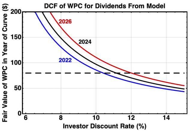 Value of WPC from DCF model