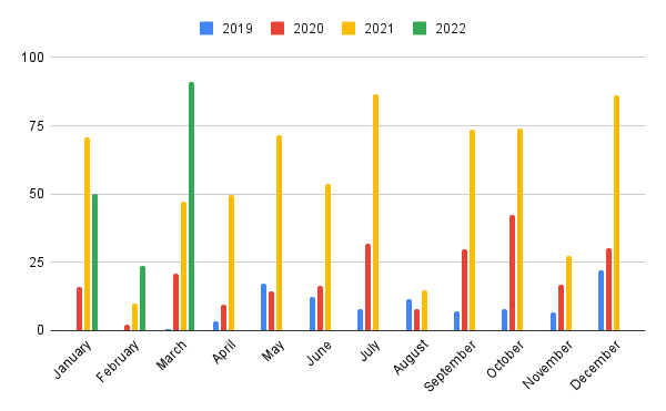 An overview of the dividends received by the author per month since 2019.