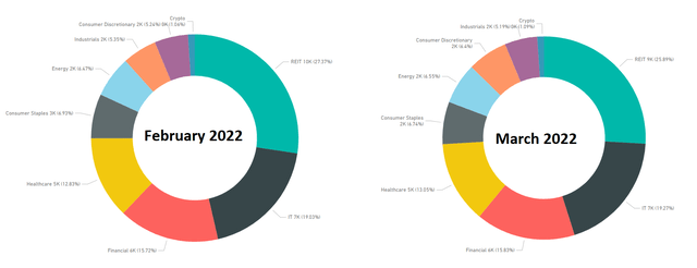An overview of the allocation per sector of the portfolio of the author.