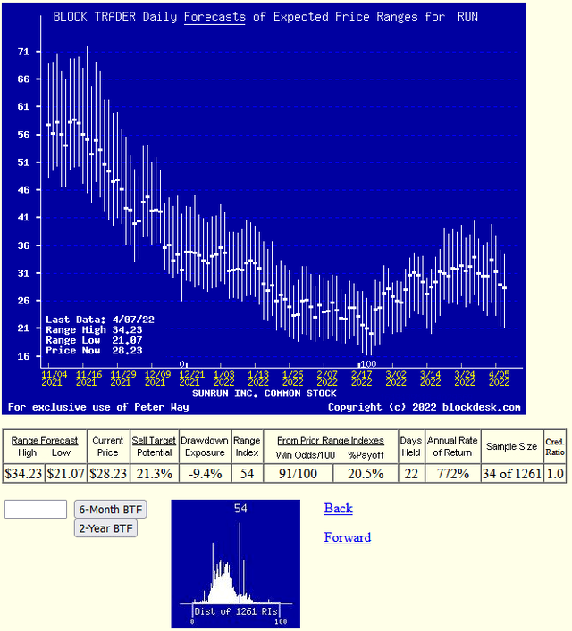 MM hedging-induced forecasts
