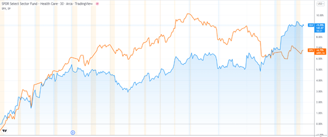 Chart showing 1-month performance of healthcare stocks versus the S&P 500