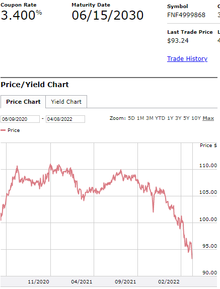 FNF 2030, 3.4% bond